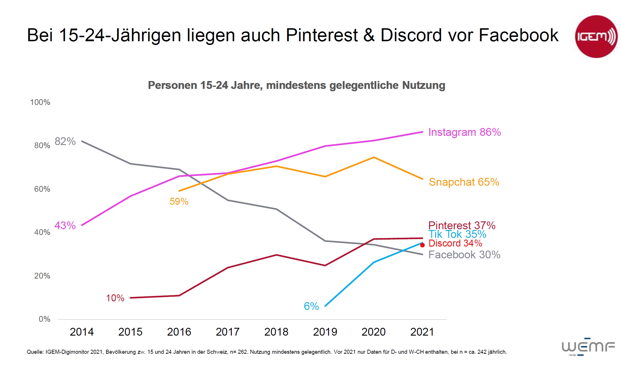 Medien-Reichweiten Junge 15-24